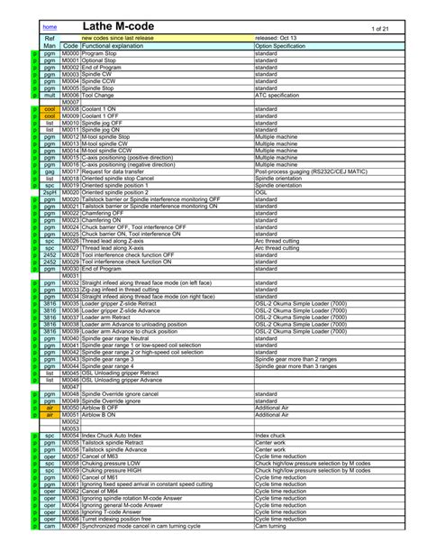 cnc machine m codes|printable m code list.